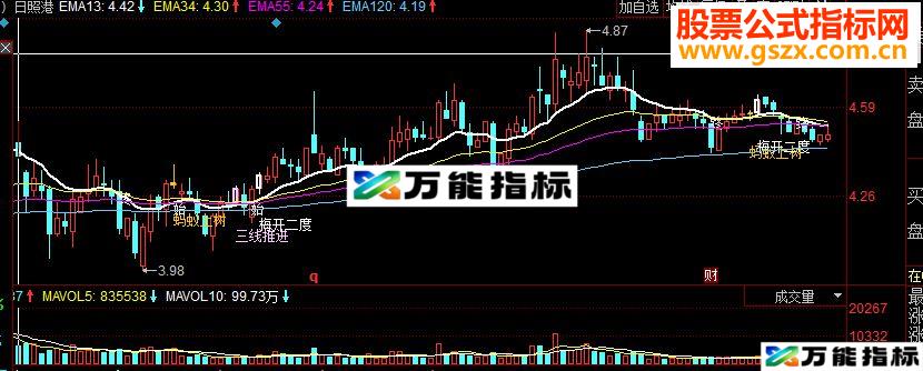 同花顺神奇均线战法主图源码