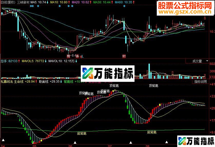 同花顺私募战法副图源码 EA-万能指标公式