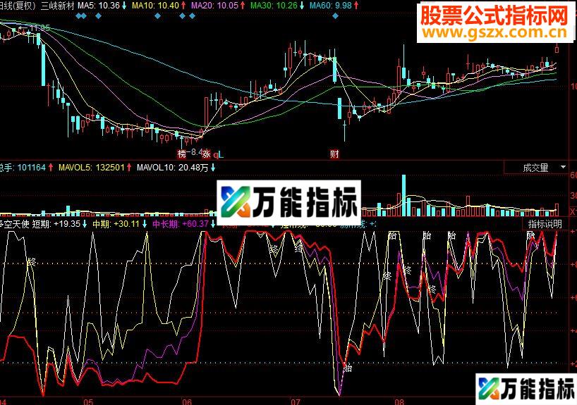 同花顺多空天使副图源码 EA-万能指标公式