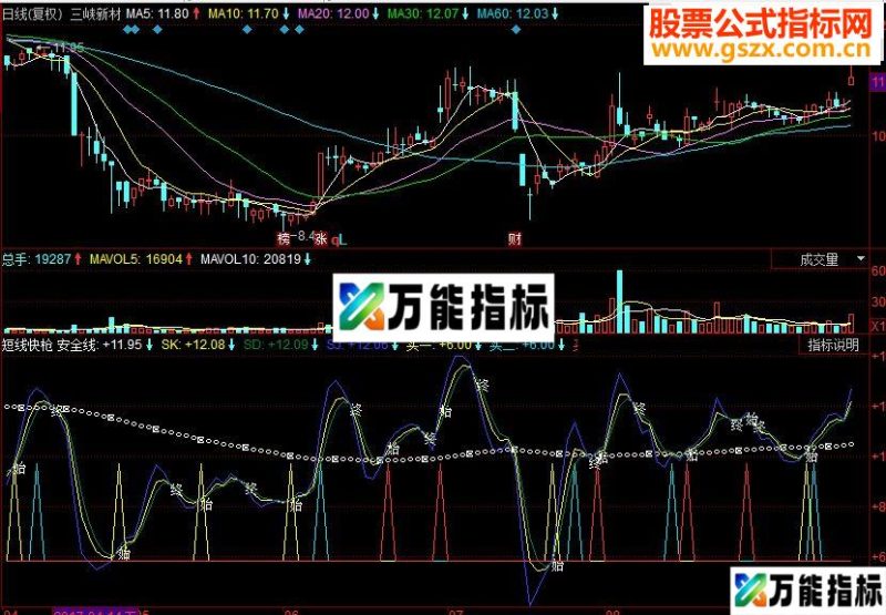 同花顺短线快枪副图源码 EA-万能指标公式