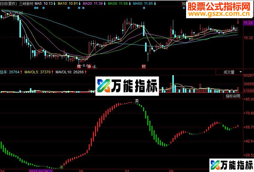 同花顺指点未来副图源码