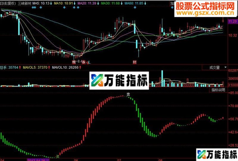 同花顺指点未来副图源码 EA-万能指标公式