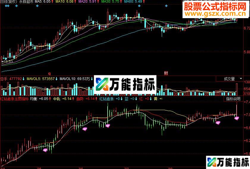 同花顺红钻追涨主图源码指标公式