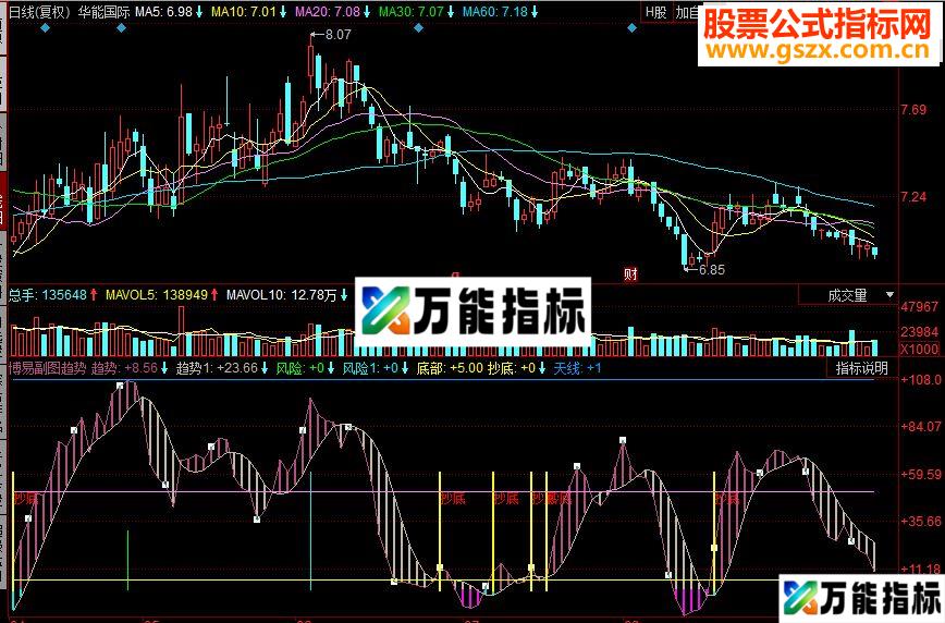 同花顺博易趋势副图源码
