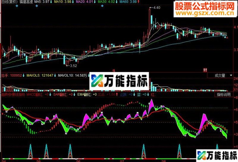同花顺趋势快慢线副图指标 EA-万能指标公式