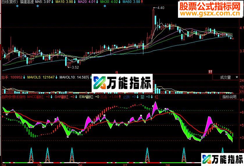 同花顺分型和统计副图源码