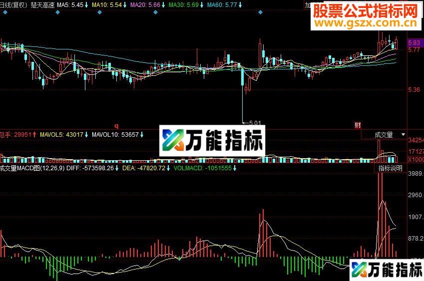 同花顺成交量MACD图副图源码