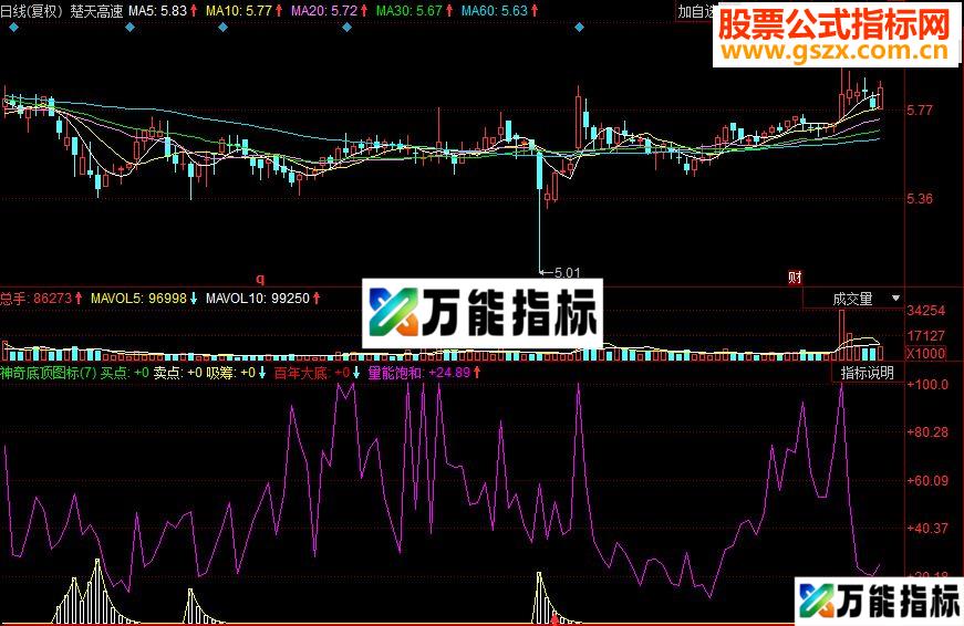 同花顺神奇底顶副图源码
