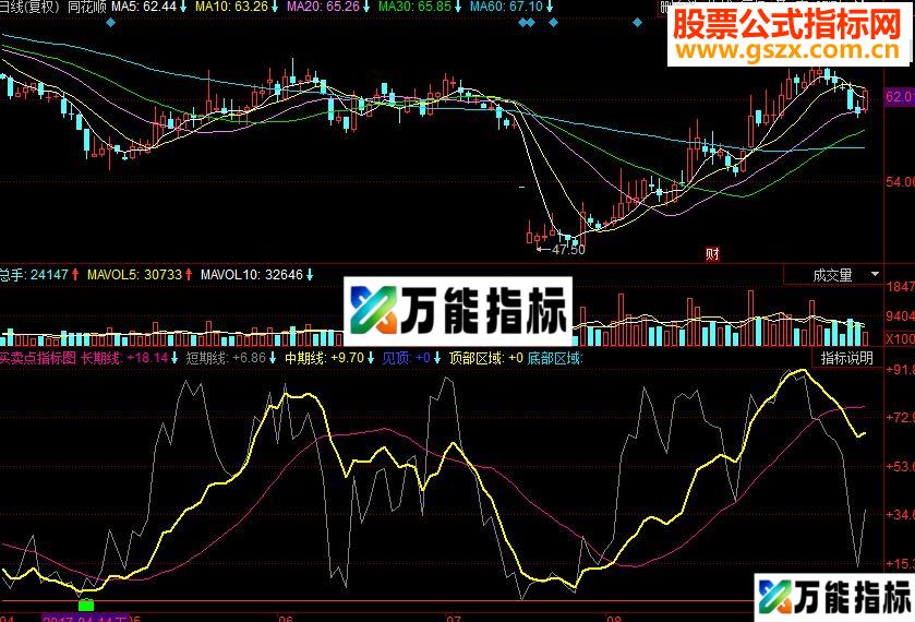同花顺买卖点副图源码 EA-万能指标公式
