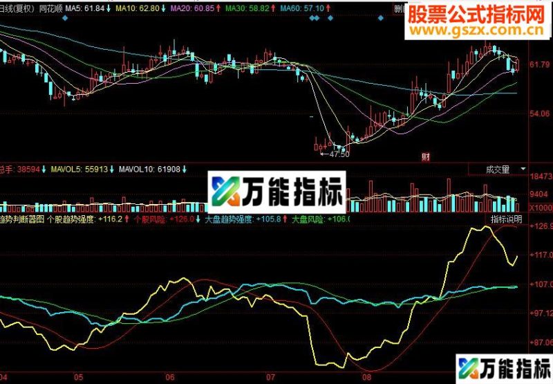 同花顺趋势判断器副图源码 EA-万能指标公式