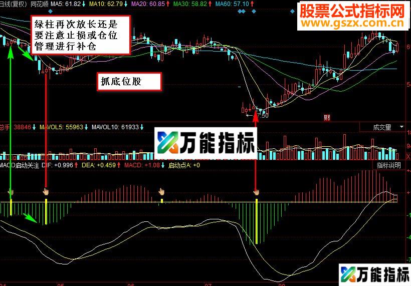 同花顺MACD启动关注副图源码 EA-万能指标公式
