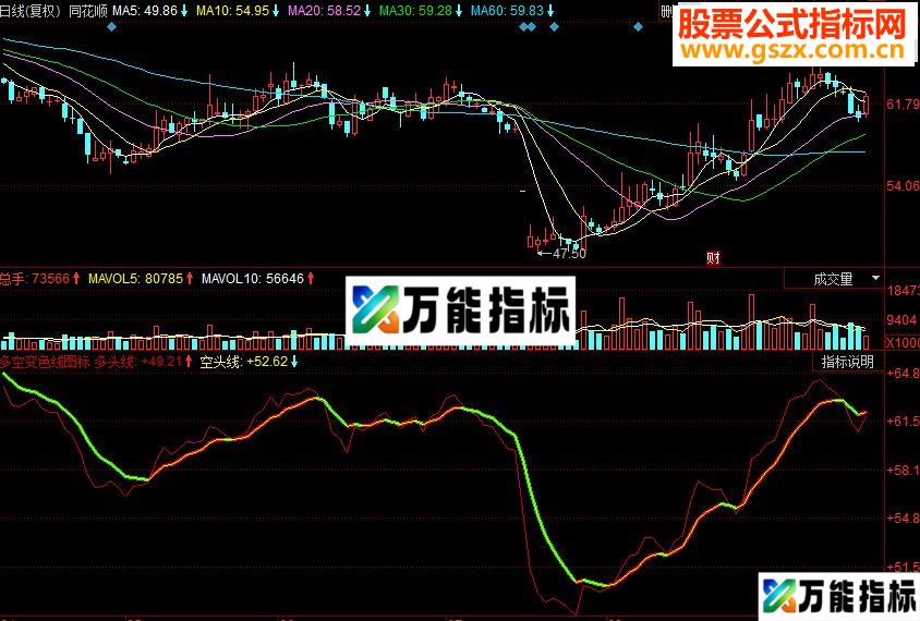 同花顺多空变色线图副图源码