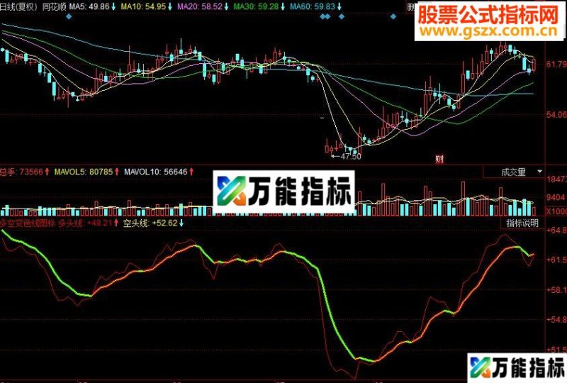 同花顺多空变色线图副图源码 EA-万能指标公式