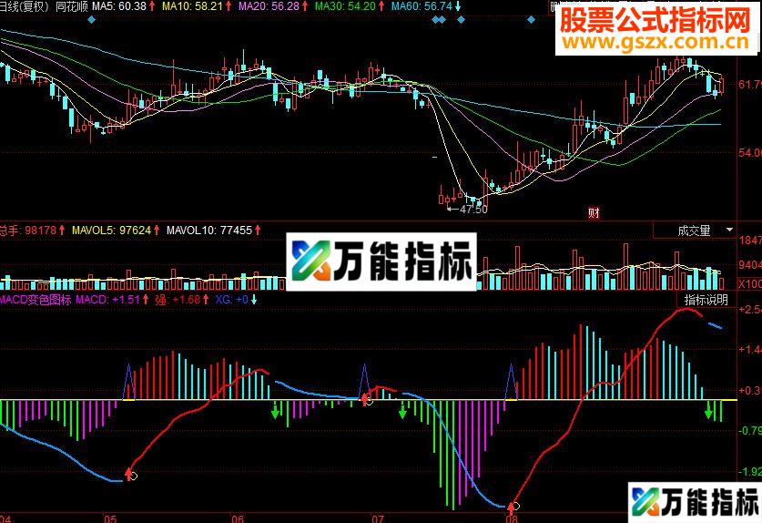同花顺MACD变色副图源码 EA-万能指标公式