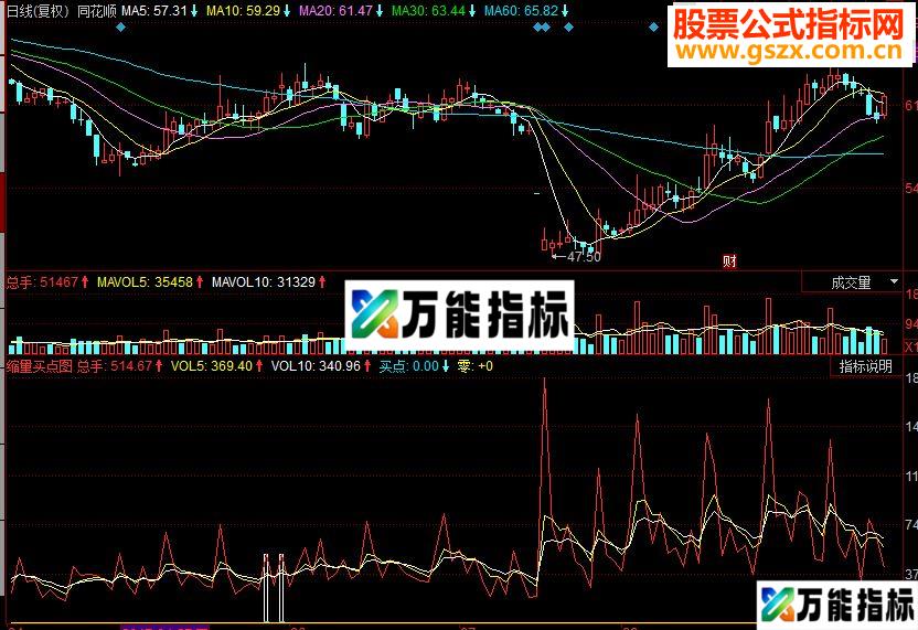 同花顺缩量买点副图源码
