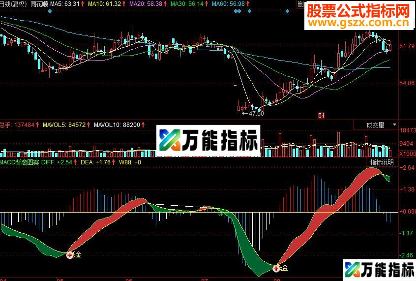 同花顺MACD背离图案副图源码 EA-万能指标公式