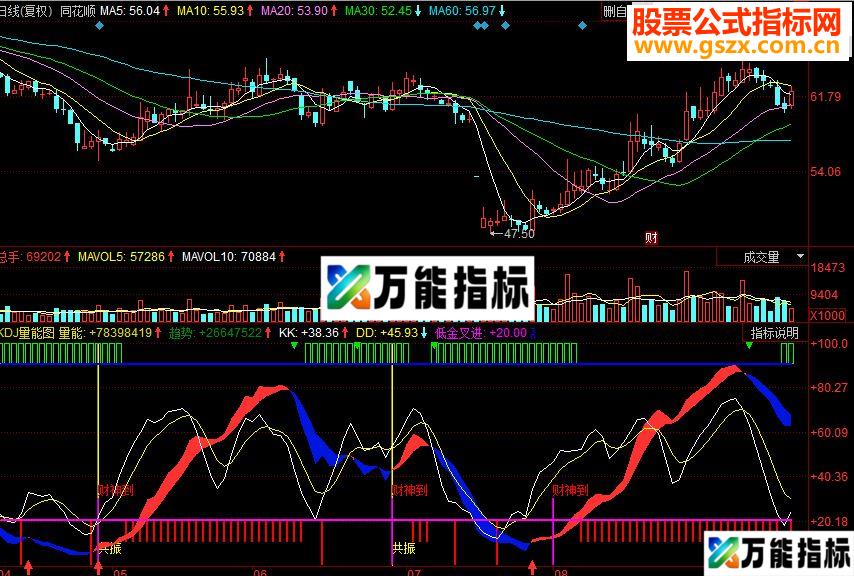 同花顺KDJ量能副图源码 EA-万能指标公式