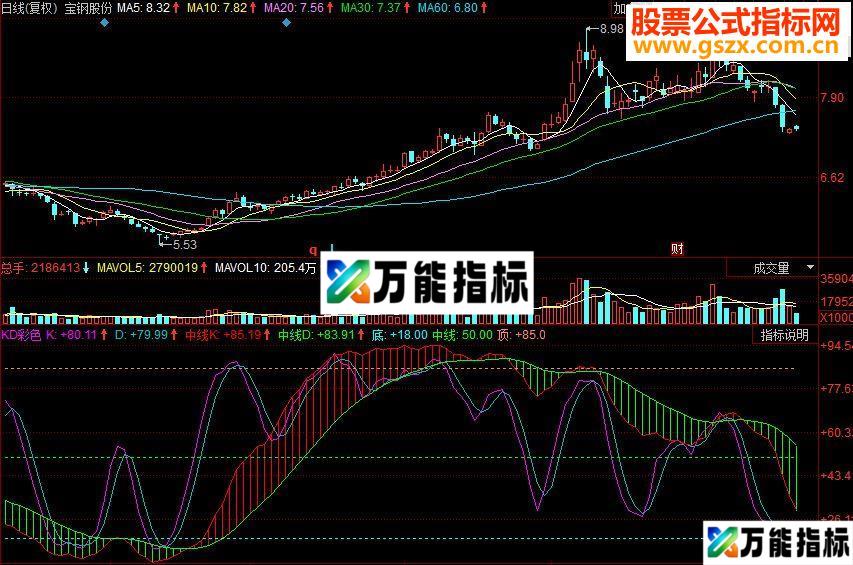 同花顺KD彩色副图源码
