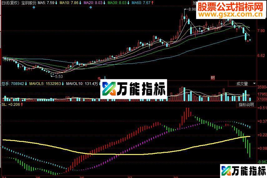 同花顺必涨之星副图源码