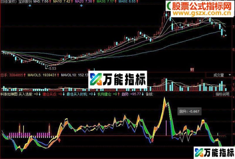 同花顺料涨如神抄底逃顶副图源码 EA-万能指标公式