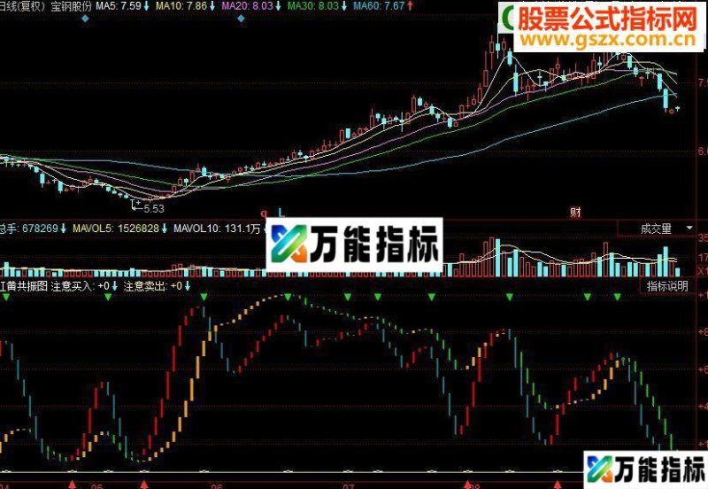 同花顺红黄共振副图源码 EA-万能指标公式