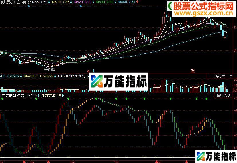 同花顺红黄共振副图源码 EA-万能指标公式