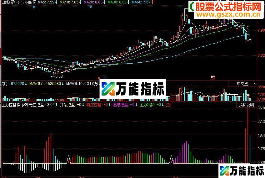 同花顺主力控盘副图源码 EA-万能指标公式