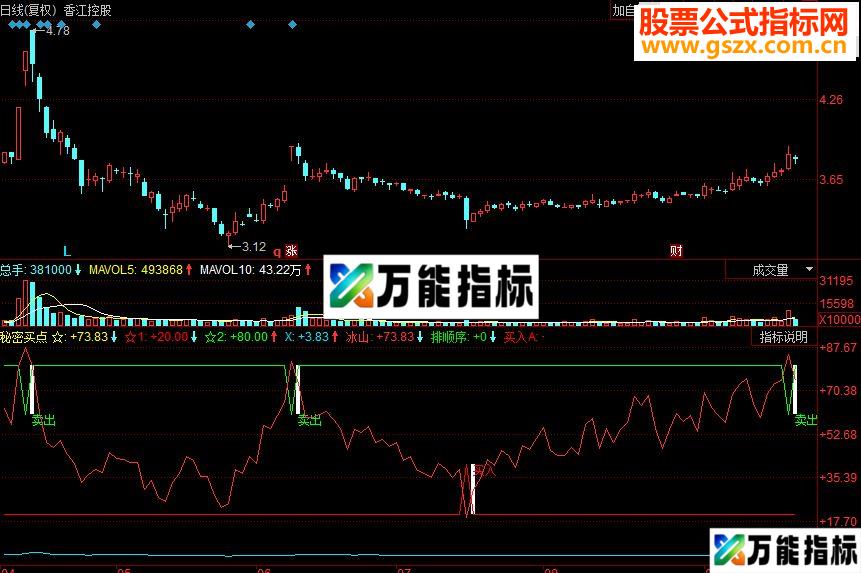 同花顺秘密买点副图源码看图就懂怎么操作 EA-万能指标公式
