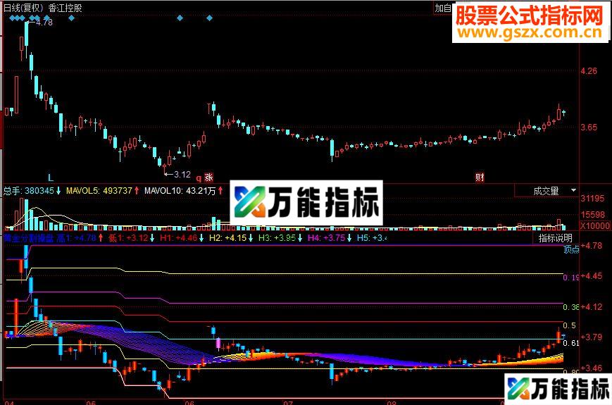 同花顺黄金分割操盘主图源码 EA-万能指标公式