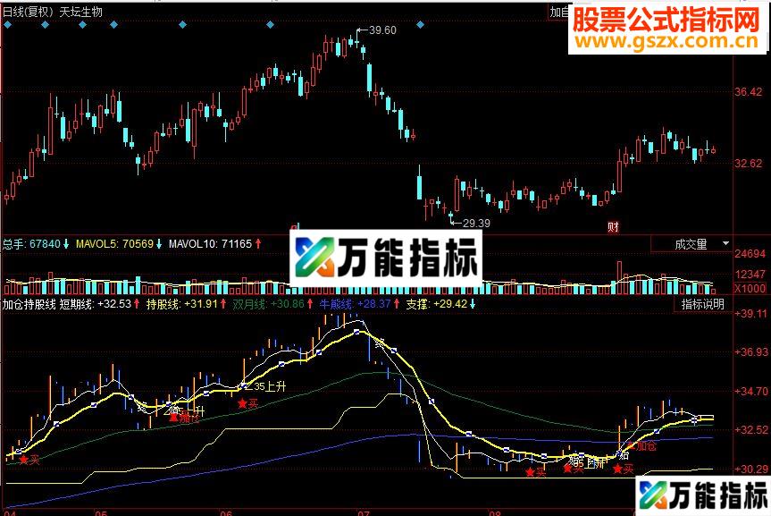 同花顺加仓持股线副图源码 EA-万能指标公式