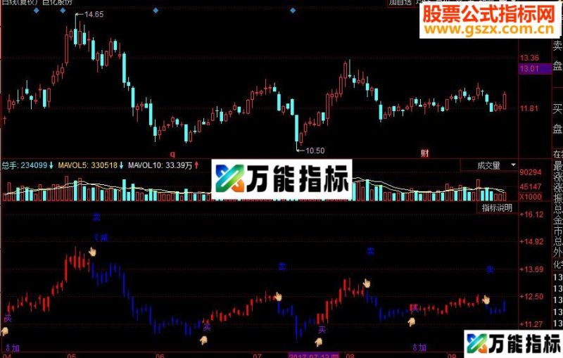 同花顺买卖赚钱副图源码 EA-万能指标公式