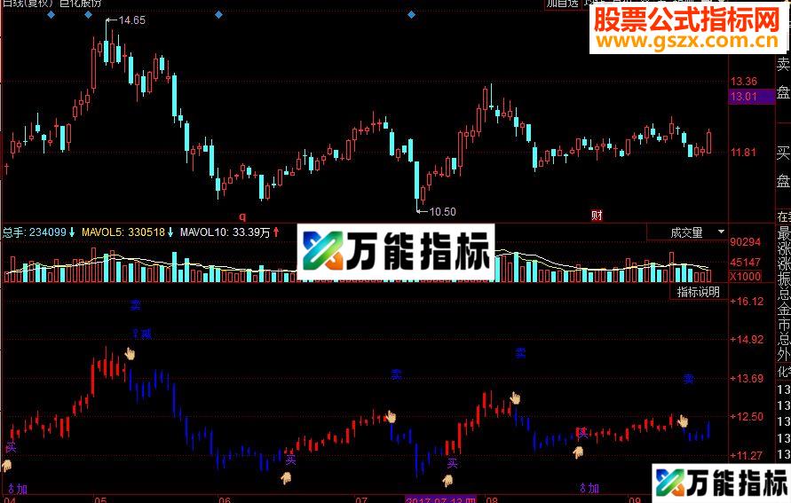 同花顺买卖赚钱副图源码 EA-万能指标公式