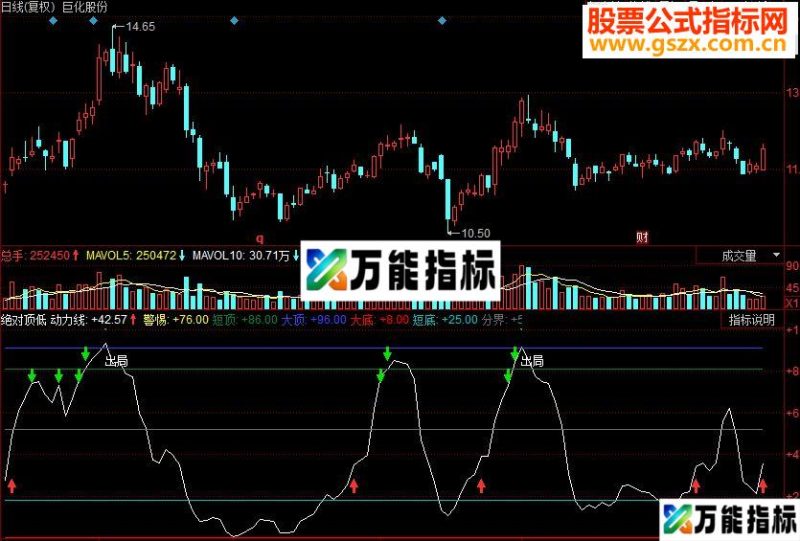 同花顺绝对顶低副图源码 EA-万能指标公式