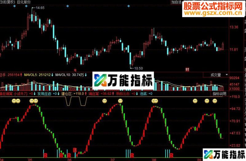 同花顺猎庄端窝副图源码 EA-万能指标公式
