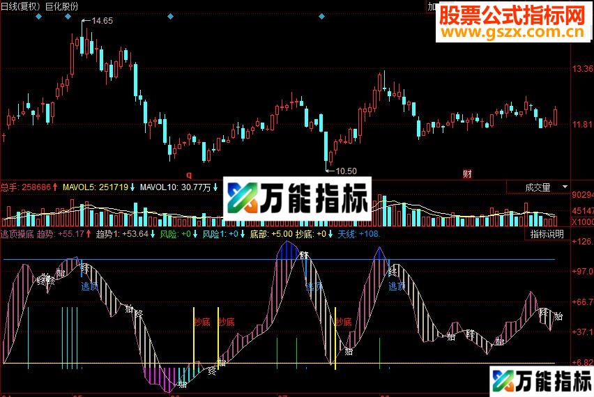 同花顺逃顶操底副图源码 EA-万能指标公式