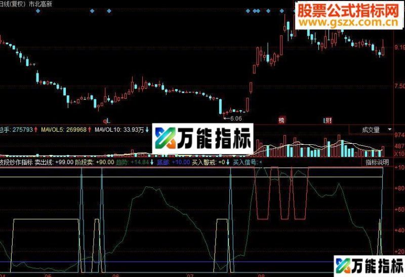 同花顺波段炒作副图源码 EA-万能指标公式