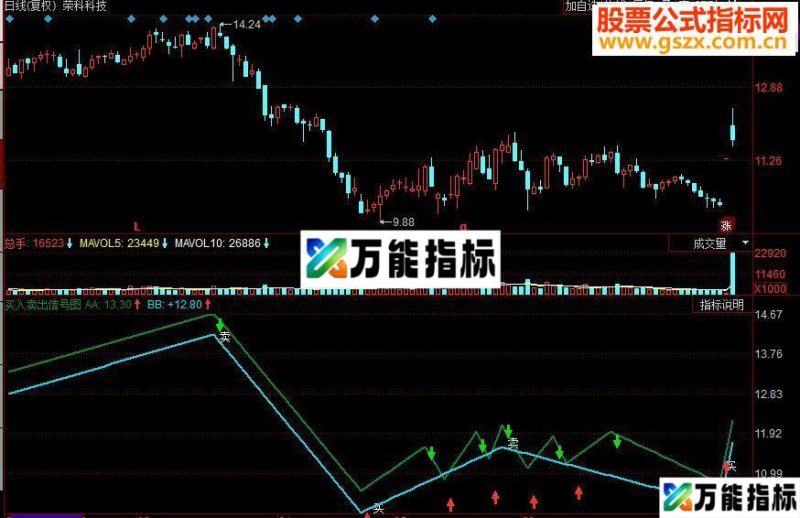 同花顺买入卖出信号副图源码绿箭头卖红箭头买 EA-万能指标公式