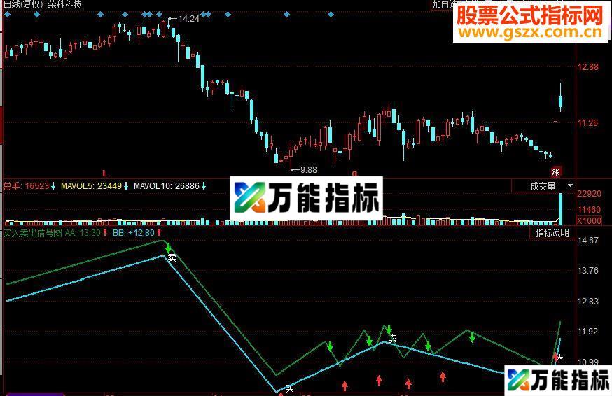 同花顺买入卖出信号副图源码绿箭头卖红箭头买 EA-万能指标公式