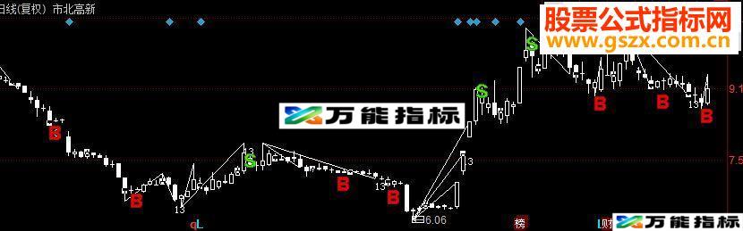 同花顺波浪主图划线主图源码 EA-万能指标公式