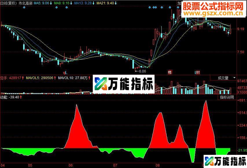 同花顺动能副图源码 EA-万能指标公式