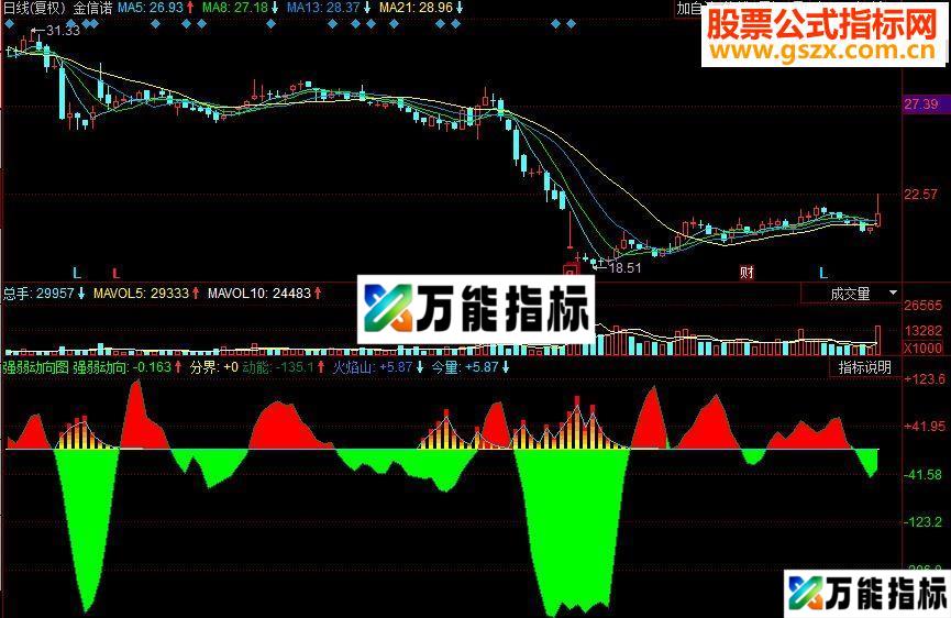同花顺强弱动向副图源码 EA-万能指标公式
