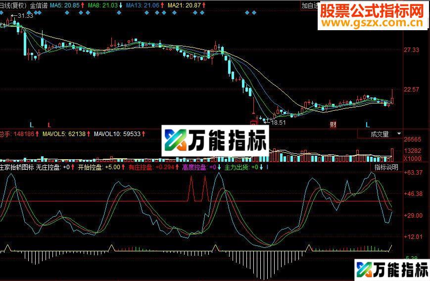 同花顺庄家高度控盘副图 二次金叉选股 EA-万能指标公式