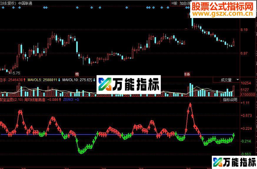 同花顺聚宝盆副图指源码周均线差离值