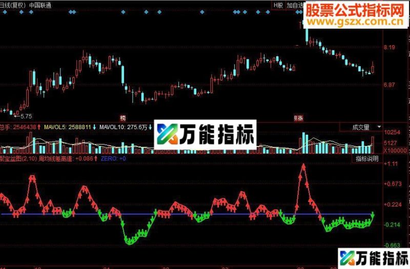 同花顺聚宝盆副图指源码周均线差离值 EA-万能指标公式
