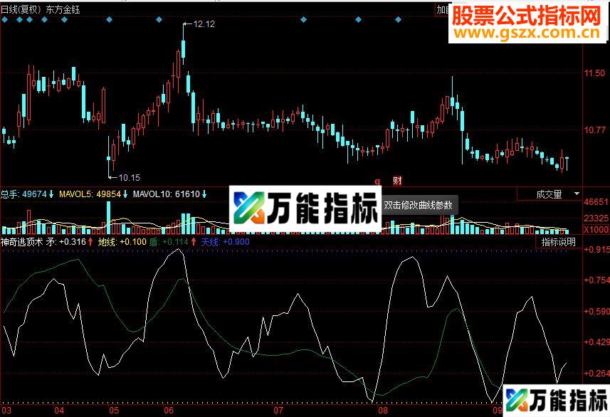 同花顺神奇逃顶术副图源码 EA-万能指标公式