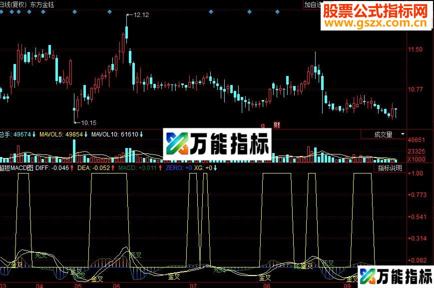 同花顺超短MACD副图源码