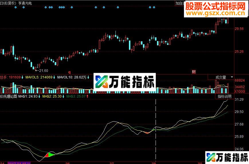 同花顺价托理论副图源码 EA-万能指标公式