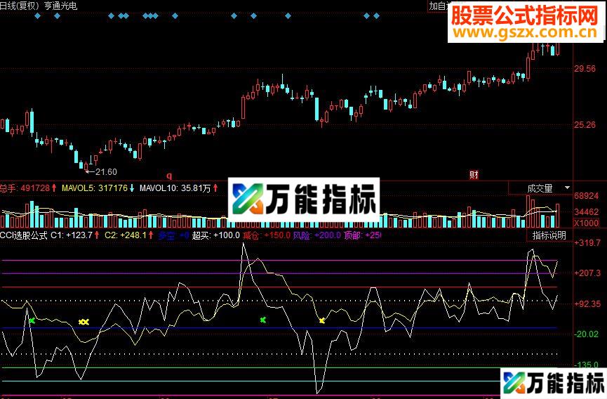 同花顺CCI选股副图源码 EA-万能指标公式