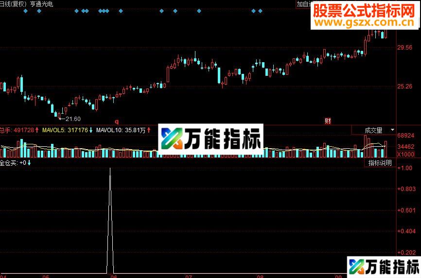 同花顺全仓买副图源码 EA-万能指标公式