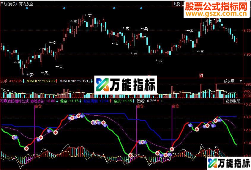 同花顺可靠波段副图源码